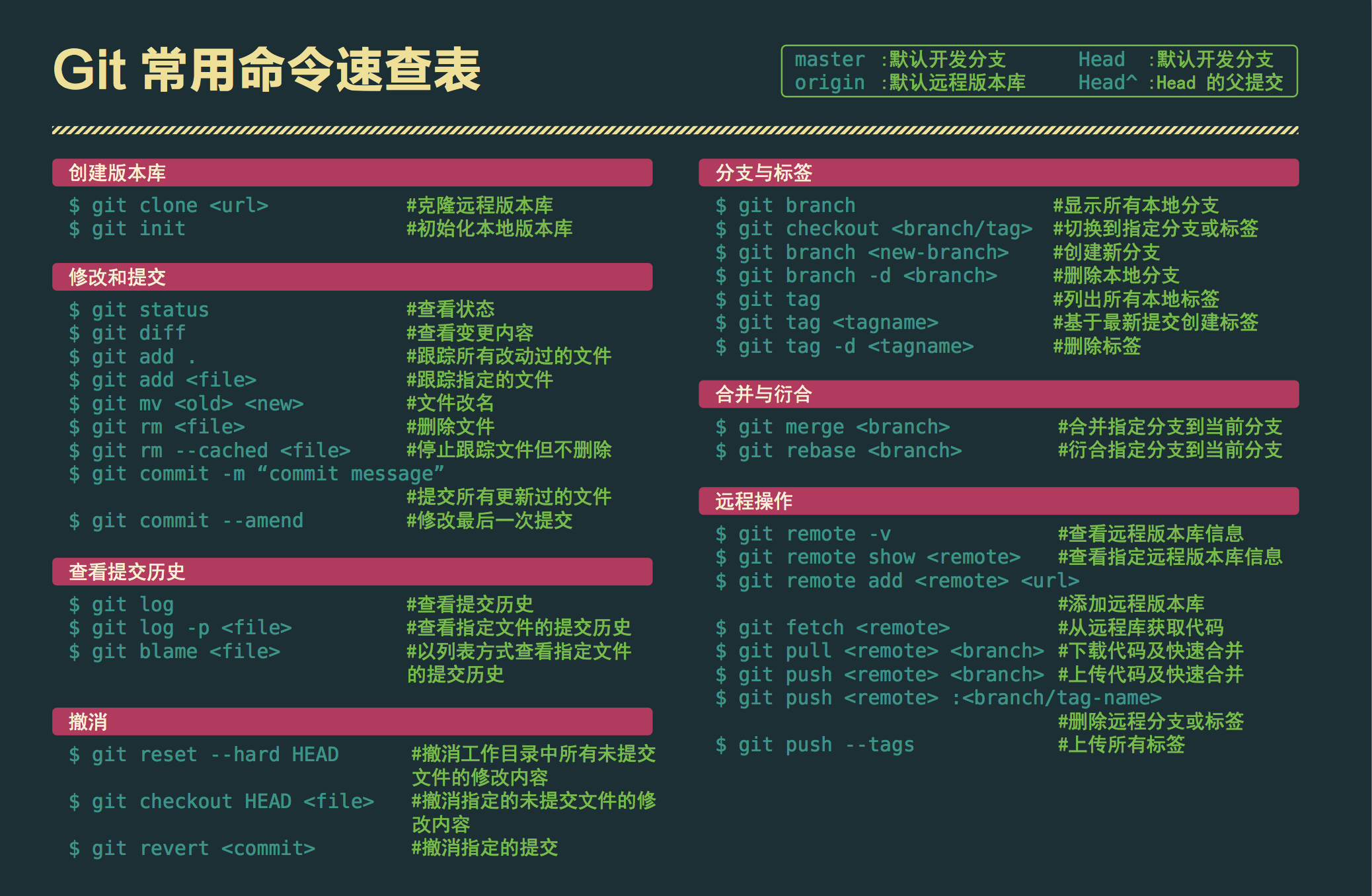 Git 常用命令速查表